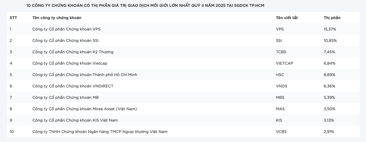 Bảng xếp hạng thị phần môi giới chứng khoán trên HoSE trong quý 2/2025 không có nhiều xáo trộn so với quý 1/2024.