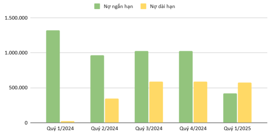 Diễn biến cơ cấu nợ của TCO từ Q1/2024 đến nay (ĐVT: triệu đồng)