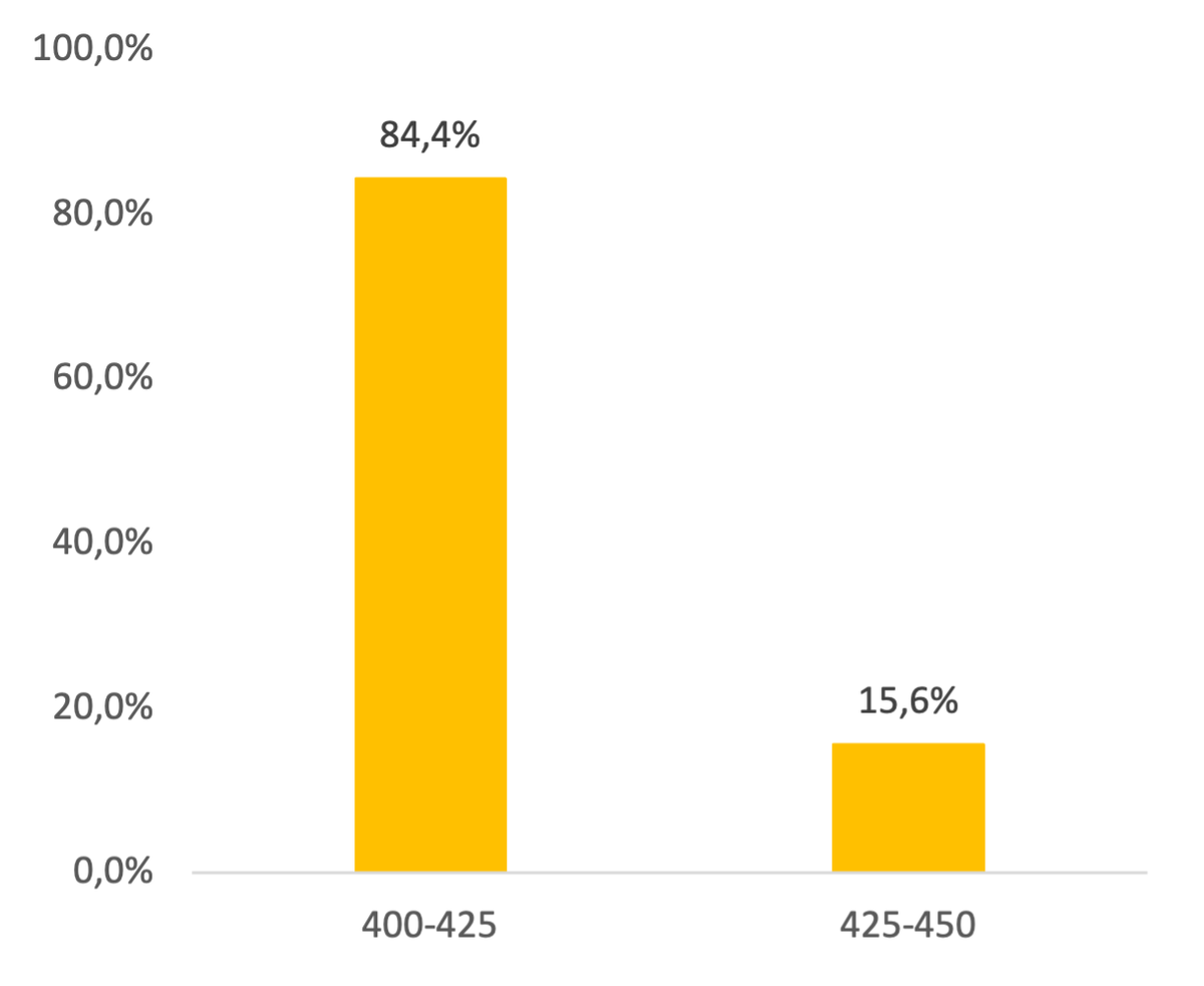 Khả năng FED giảm lãi suất T9 Nguồn: Bloomberg, Maybank Research