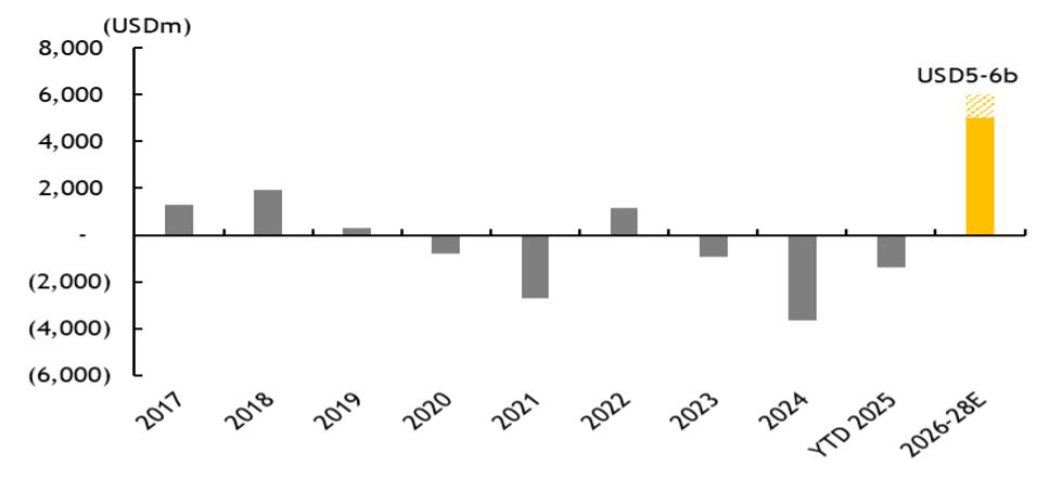 Việc nâng hạng có thể giúp thị trường Việt Nam thu hút khoảng 1 tỷ USD từ quỹ bị động và 4-5 tỷ USD từ quỹ chủ động. Nguồn: Maybank IBG Research ước tính Việc nâng hạng có thể giúp thị trường Việt Nam thu hút khoảng 1 tỷ USD từ quỹ bị động và 4-5 tỷ USD từ quỹ chủ động. Nguồn: Maybank IBG Research ước tính