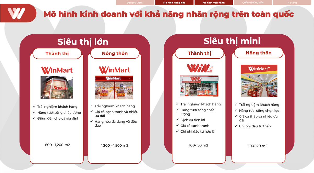 Nguồn: WinCommerce Nguồn: WinCommerce