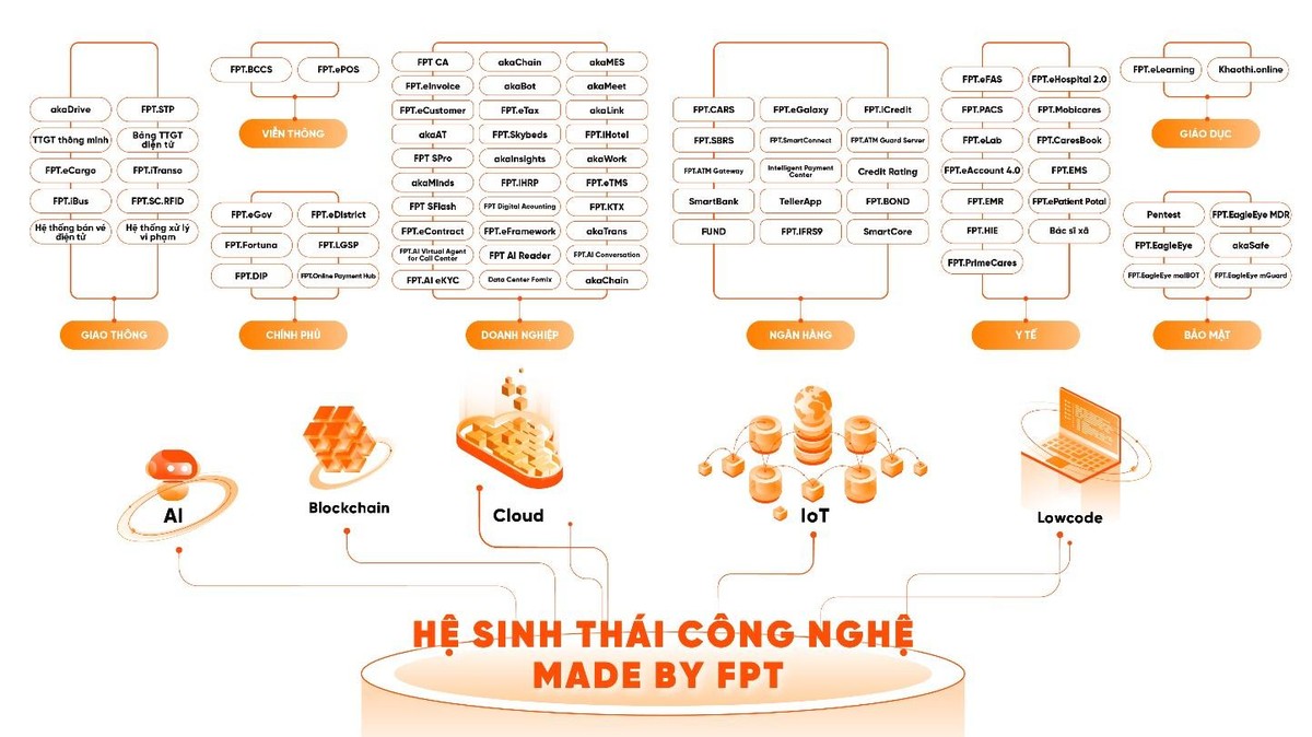 Hệ sinh thái công nghệ Made by FPT. Nguồn: FPT.