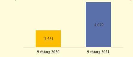 Lũy kế doanh thu 9 tháng (đvt: tỷ đồng)