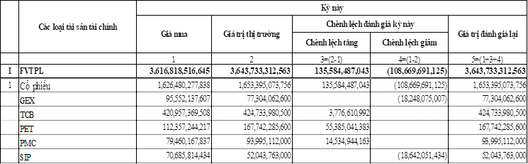 Bảng đánh giá lại một số khoản đầu tư FVTPL của SHS so với giá vốn ban đầu
