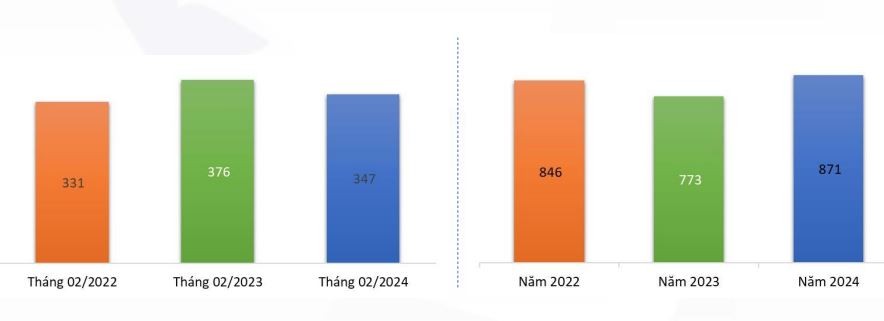 Doanh thu các tháng của TNG Doanh thu các tháng của TNG