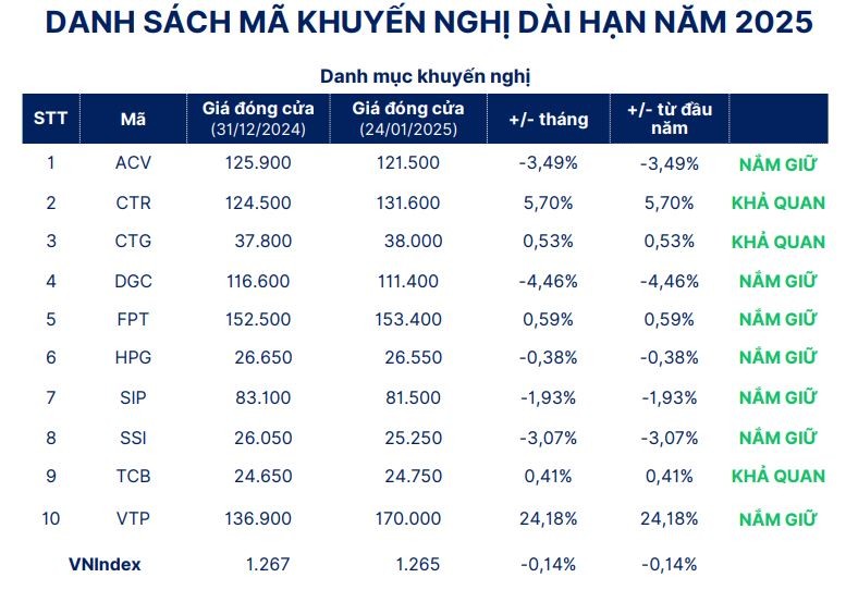 Cổ phiếu khuyến nghị cho năm 2025 Cổ phiếu khuyến nghị cho năm 2025