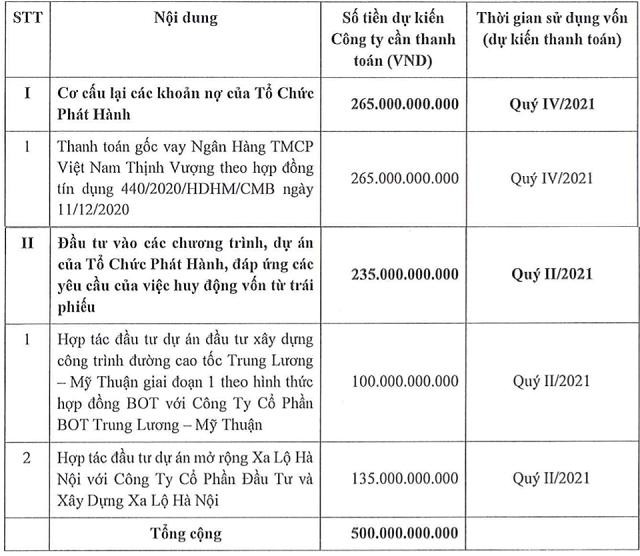 Kế hoạch phân bổ số tiền thu được từ đợt phát hành trái phiếu của CII.