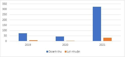Tình hình kinh doanh 3 năm gần nhất của BVL. Tình hình kinh doanh 3 năm gần nhất của BVL.