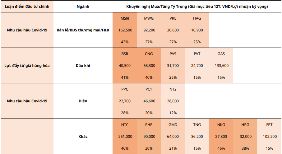 Nguồn: Phòng Phân tích CTCK Mirae Asset Việt Nam. Lợi nhuận kỳ vọng so với giá đóng cửa ngày 29/06/2022. Nguồn: Phòng Phân tích CTCK Mirae Asset Việt Nam. Lợi nhuận kỳ vọng so với giá đóng cửa ngày 29/06/2022.