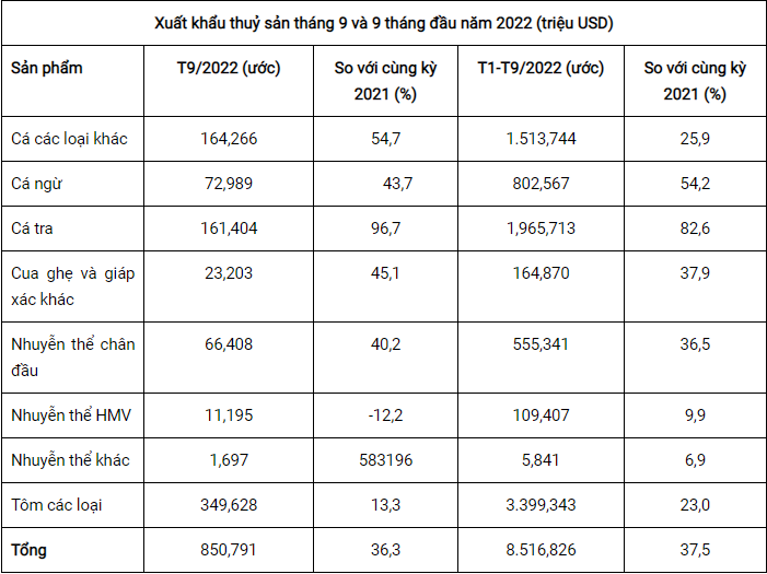 Nguồn: Hiệp hội Chế biến và Xuất khẩu Thủy sản Việt Nam (VASEP). Nguồn: Hiệp hội Chế biến và Xuất khẩu Thủy sản Việt Nam (VASEP).