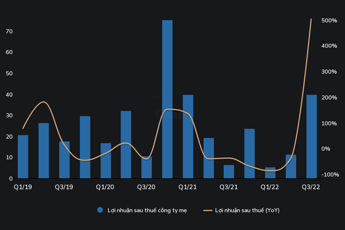 Tình hình kinh doanh kém tích cực trong 2 quý đầu năm của TIP. (Nguồn: Wichart.vn)