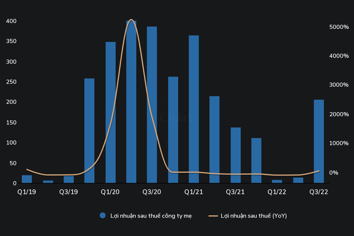 Tình hình kinh doanh 2 quý đầu năm kém sắc của Dabaco. (Nguồn: Wichart.vn)