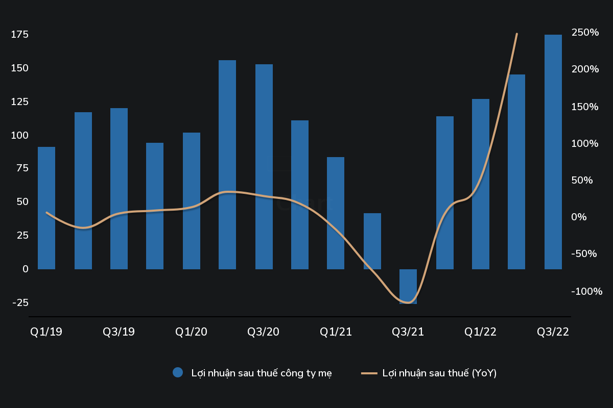 BMP chuyển từ lỗ sang lãi trong quý III/2022. (Nguồn: Wichart.vn) BMP chuyển từ lỗ sang lãi trong quý III/2022. (Nguồn: Wichart.vn)