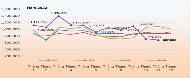 Biểu đồ sản xuất thép xây dựng từ năm 2019 - 2022. Biểu đồ sản xuất thép xây dựng từ năm 2019 - 2022.