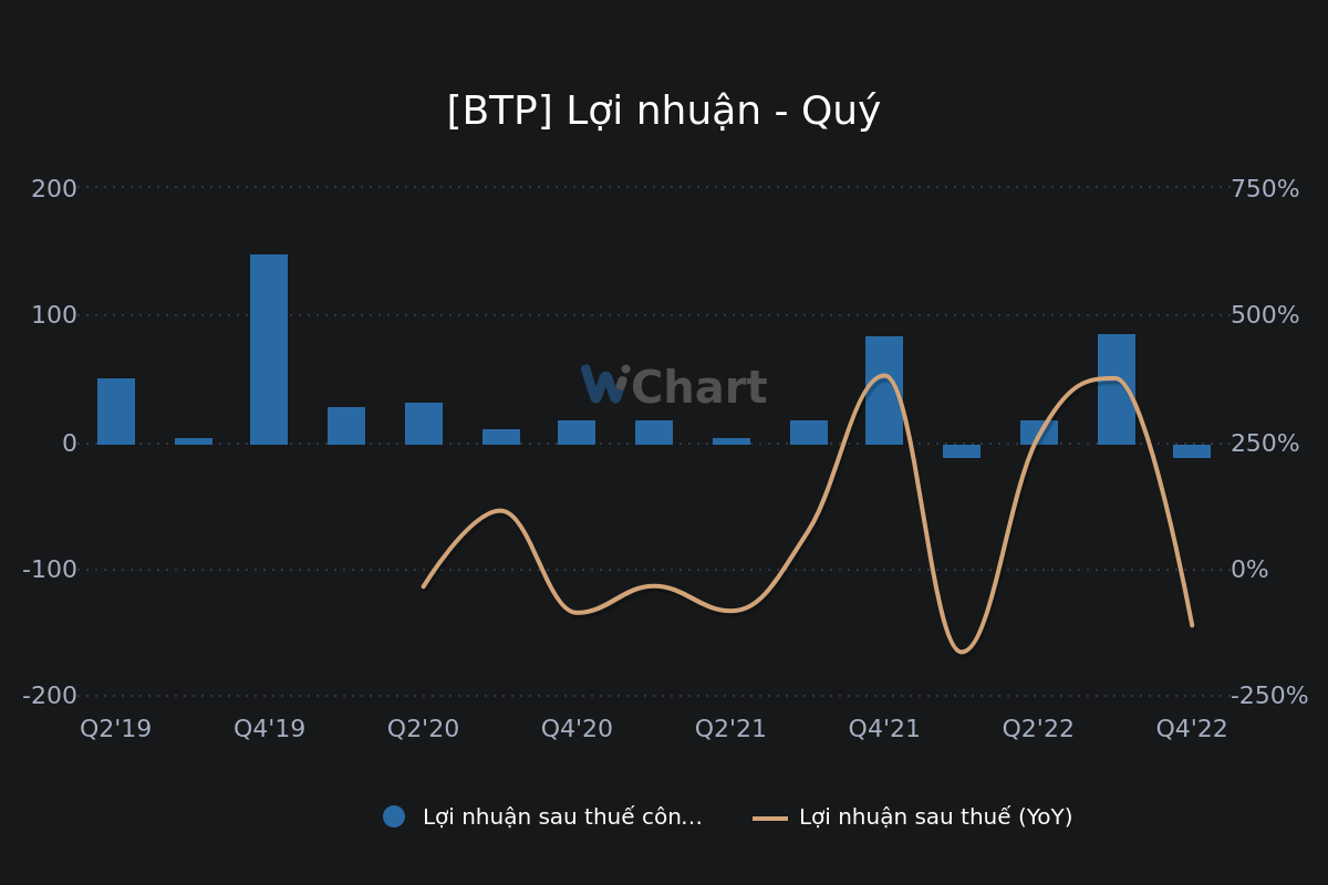 Tình hình kinh doanh những năm gần đây của BTP. (Nguồn: Wichart.vn) Tình hình kinh doanh những năm gần đây của BTP. (Nguồn: Wichart.vn)