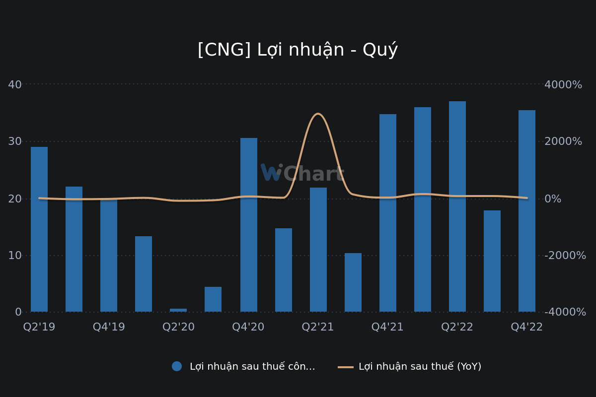 Kết quả kinh doanh những năm gần đây của CNG. (Nguồn: Wichart.vn) Kết quả kinh doanh những năm gần đây của CNG. (Nguồn: Wichart.vn)