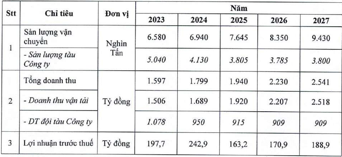Kế hoạch kinh doanh trong 5 năm của VOSCO