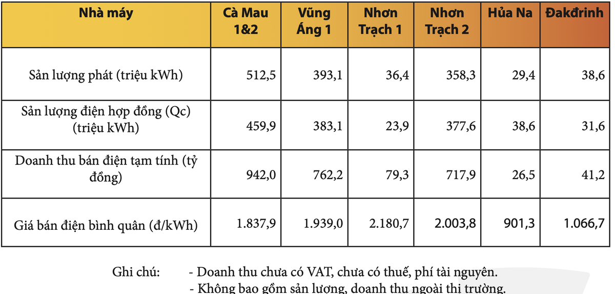 Tình hình hoạt động của các nhà máy điện