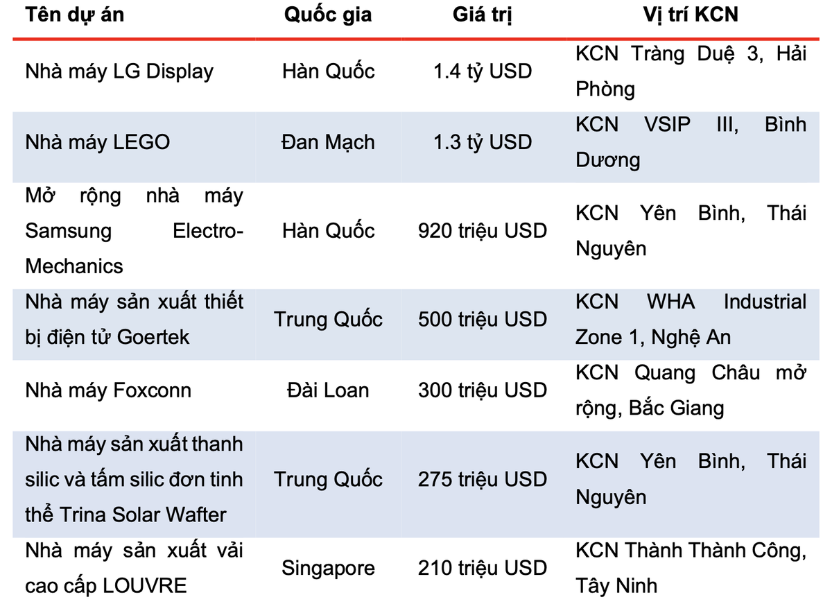 Một số dự án FDI lớn đầu tư vào Việt Nam.