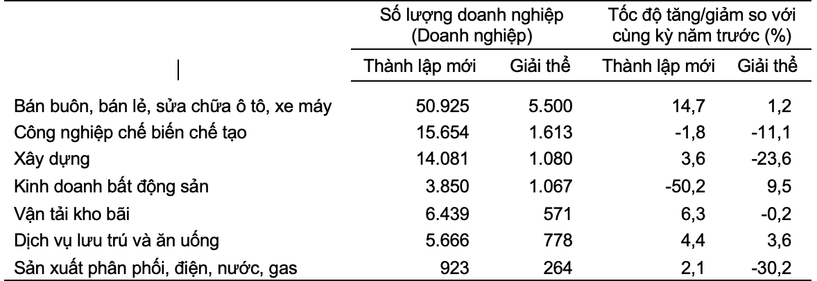 Doanh nghiệp thành lập mới và giải thể 10 tháng năm 2023 phân theo một số lĩnh vực hoạt động. Doanh nghiệp thành lập mới và giải thể 10 tháng năm 2023 phân theo một số lĩnh vực hoạt động.