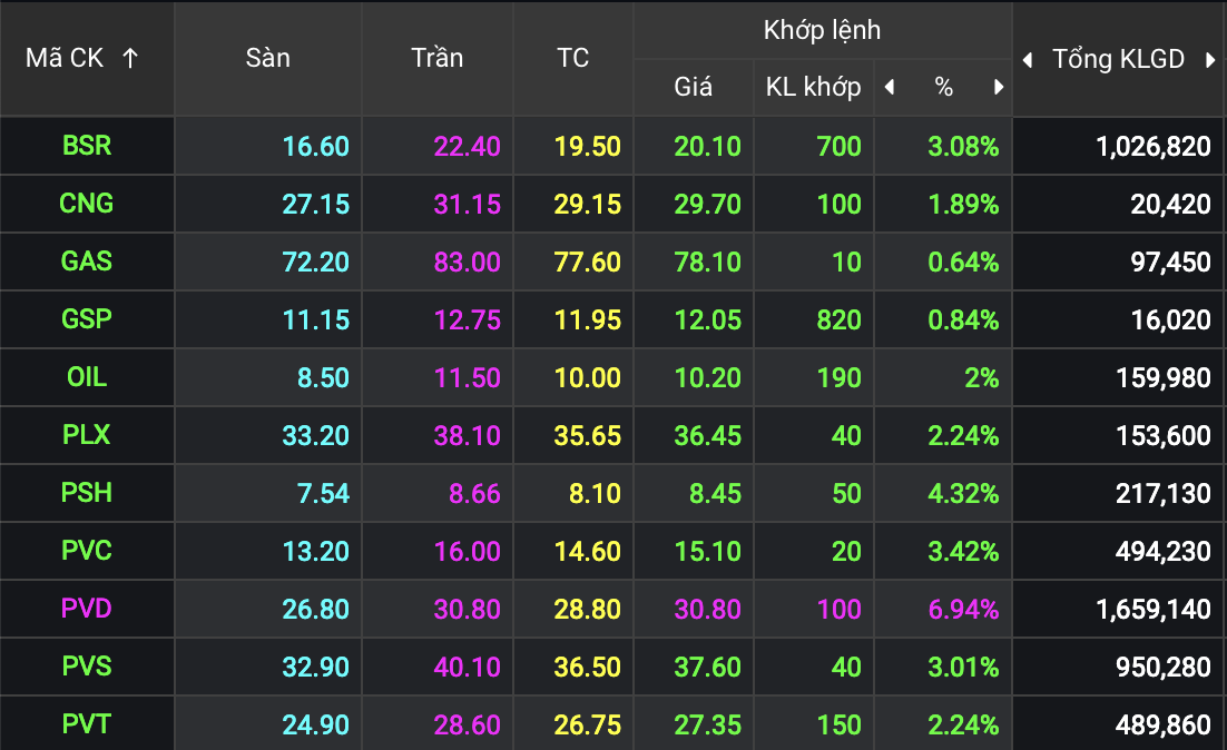 Nhóm cổ phiếu dòng P trở thành tâm điểm trong phiên sáng nay.