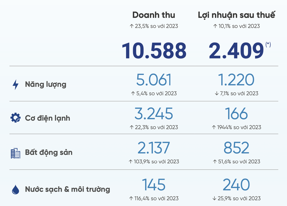 Mục tiêu kinh doanh các mảng cốt lõi của REE năm 2024. Mục tiêu kinh doanh các mảng cốt lõi của REE năm 2024.