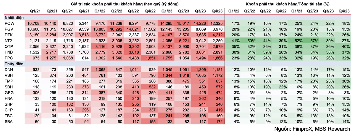 Xu hướng tăng phải thu tiền điện của các doanh nghiệp điện từ giai đoạn 2022 - 2023, những doanh nghiệp có tỉ lệ phải thu/tổng tài sản lớn, giá bán cao như các doanh nghiệp nhiệt điện sẽ hưởng lợi từ việc EVN tăng giá điện. Xu hướng tăng phải thu tiền điện của các doanh nghiệp điện từ giai đoạn 2022 - 2023, những doanh nghiệp có tỉ lệ phải thu/tổng tài sản lớn, giá bán cao như các doanh nghiệp nhiệt điện sẽ hưởng lợi từ việc EVN tăng giá điện.