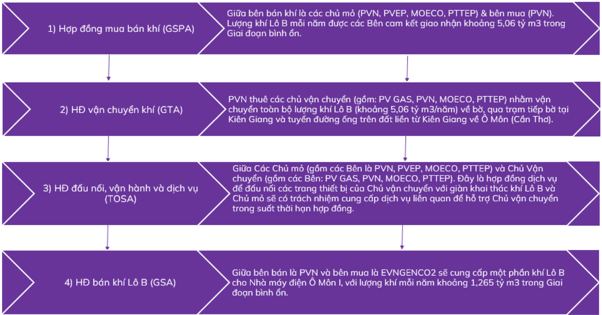 Các Thỏa thuận thương mại cho Chuỗi khí – điện Lô B – Ô Môn mới được ký kết ngày 28/3/2024 Các Thỏa thuận thương mại cho Chuỗi khí – điện Lô B – Ô Môn mới được ký kết ngày 28/3/2024