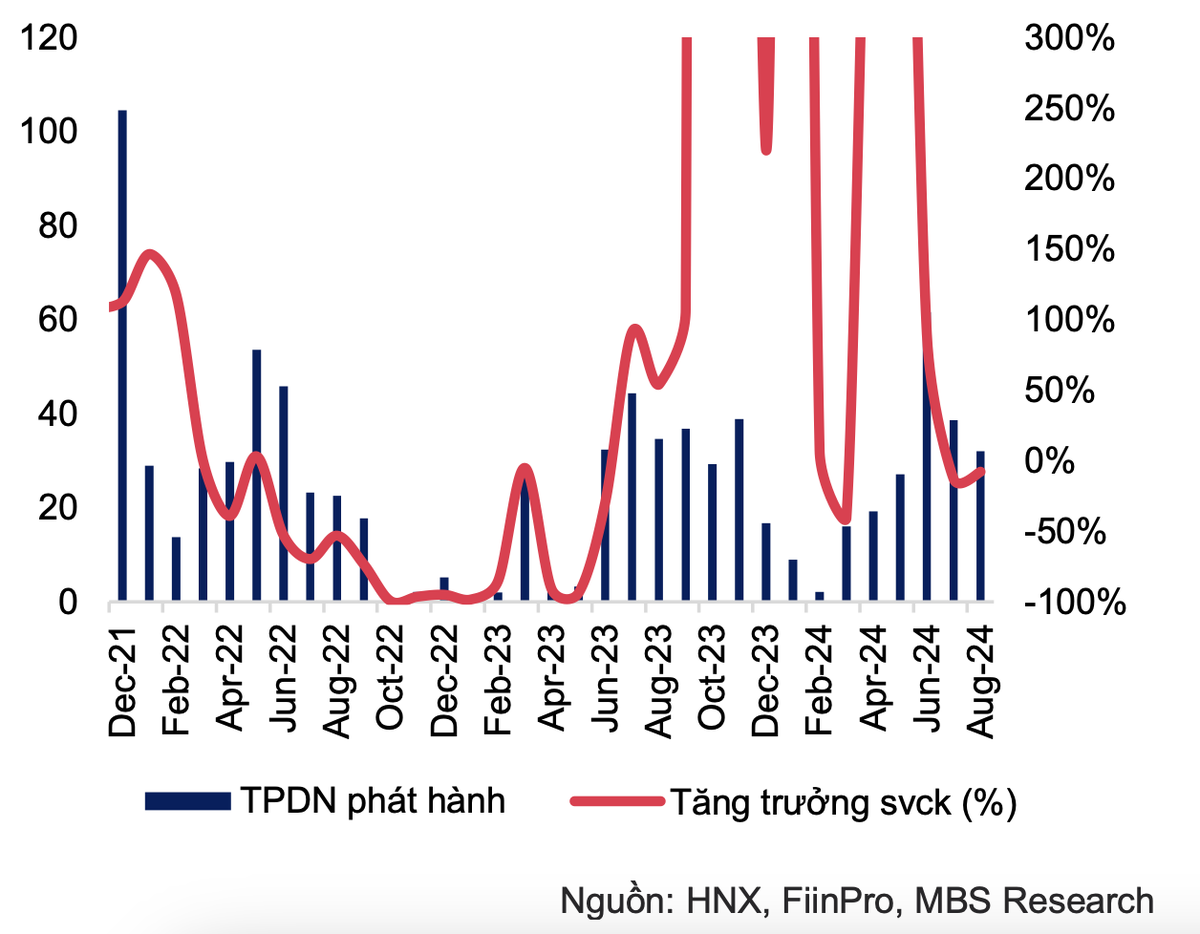 Giá trị TPDN phát hành thành công theo tháng (Đơn vị: Nghìn tỷ đồng) (Dữ liệu TPDN chốt vào ngày 20/8)