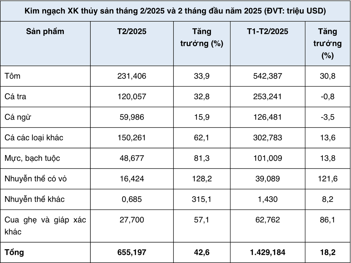 Xuất khẩu từng mặt hàng thủy sản trong 2 tháng đầu năm 2025 (Nguồn Vasep).
