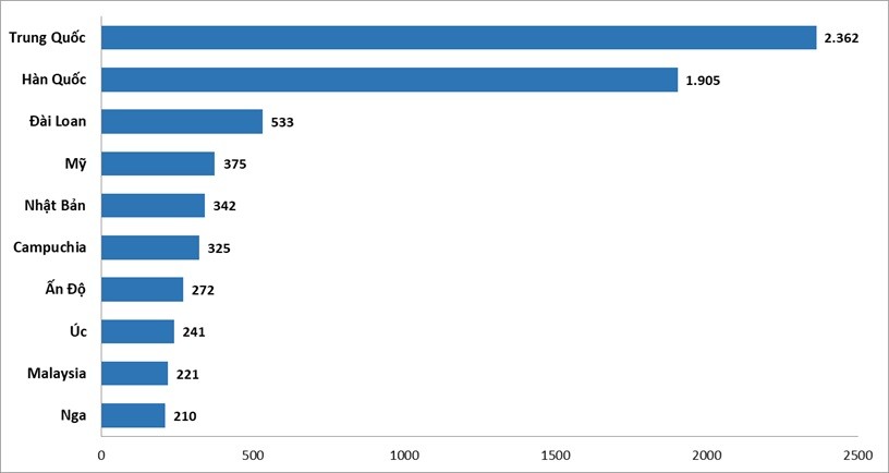 10 thị trường gửi khách hàng đầu 5 tháng đầu năm 2025 (nghìn lượt) - Cục Du lịch Quốc gia Việt Nam. 10 thị trường gửi khách hàng đầu 5 tháng đầu năm 2025 (nghìn lượt) - Cục Du lịch Quốc gia Việt Nam.