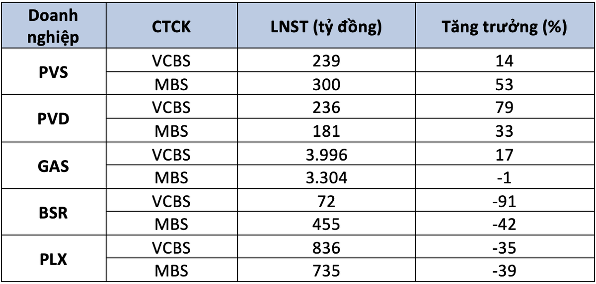 Dự báo kết quả kinh doanh quý II/2025 của các doanh nghiệp dầu khí. Nguồn: VCBS và MBS