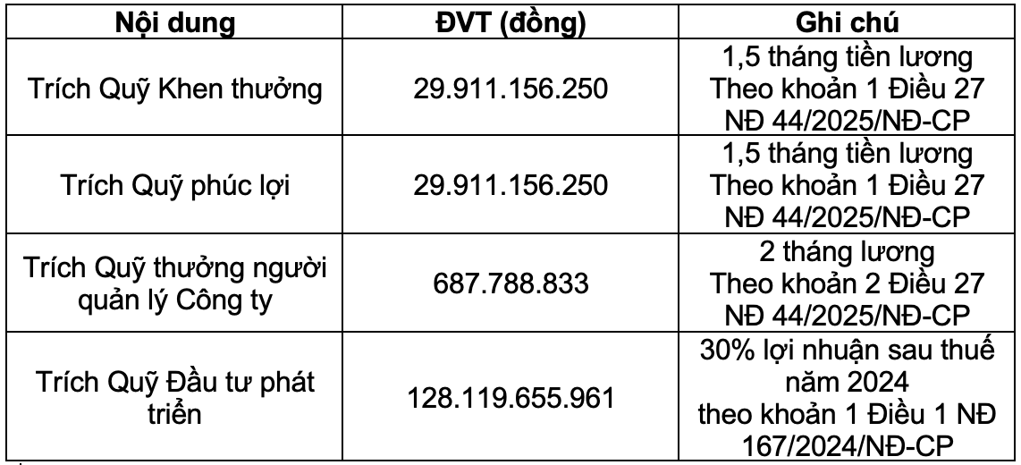 Nguồn: Biên bản ĐHĐCĐ 2025 của PPC.