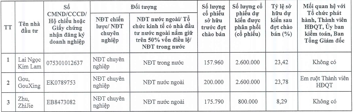 Danh sách nhà đầu tư tham gia mua cổ phiếu VDG phát hành thêm Danh sách nhà đầu tư tham gia mua cổ phiếu VDG phát hành thêm