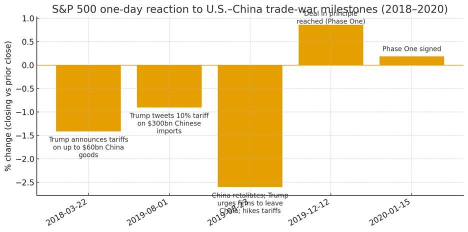 Tác động của thuế quan lên diễn biến chỉ số S&amp;P500 trong giai đoạn 2018 - 2020.
