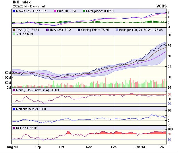 Góc kỹ thuật phiên 13/2: Tín hiệu suy yếu có thể xuất hiện ảnh 2