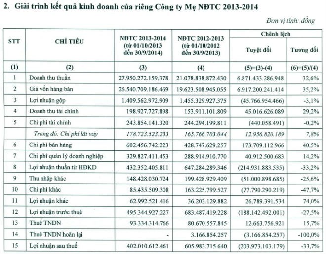 HSG ước hoàn thành chỉ 68% kế hoạch lợi nhuận năm 2014 ảnh 2 HSG ước hoàn thành chỉ 68% kế hoạch lợi nhuận năm 2014 ảnh 2