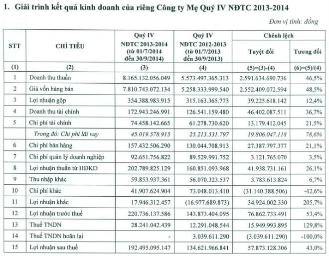 HSG ước hoàn thành chỉ 68% kế hoạch lợi nhuận năm 2014 ảnh 1 HSG ước hoàn thành chỉ 68% kế hoạch lợi nhuận năm 2014 ảnh 1