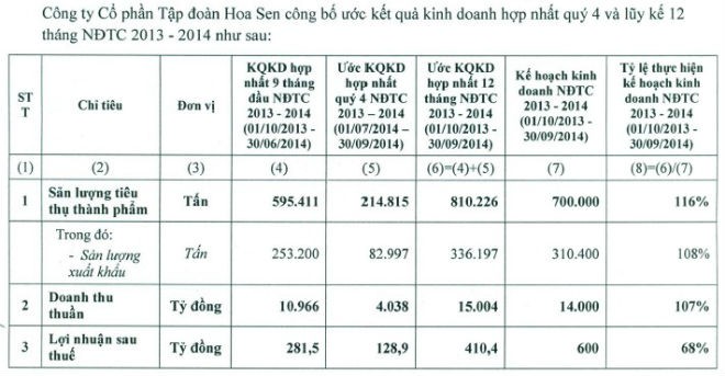 HSG ước hoàn thành chỉ 68% kế hoạch lợi nhuận năm 2014 ảnh 3 HSG ước hoàn thành chỉ 68% kế hoạch lợi nhuận năm 2014 ảnh 3