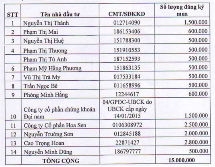 TSC: Nhà đầu tư chiến lược lộ diện ảnh 1 TSC: Nhà đầu tư chiến lược lộ diện ảnh 1