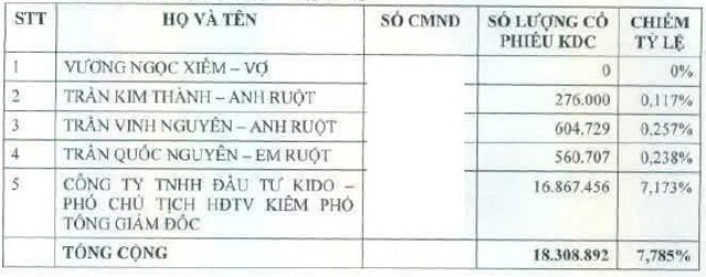 KDC: Tổng giám đốc đăng ký mua 10 triệu cổ phiếu ảnh 1 KDC: Tổng giám đốc đăng ký mua 10 triệu cổ phiếu ảnh 1