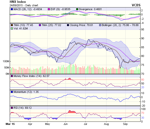 Góc nhìn kỹ thuật phiên 25/9: Chỉ báo xu hướng vẫn đang tích cực ảnh 1