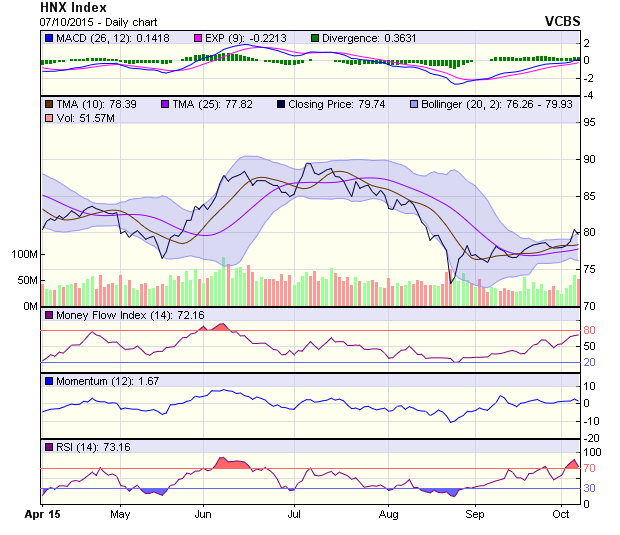 Góc nhìn kỹ thuật phiên 8/10: Sẽ sớm mở ra xu hướng tăng điểm mới ảnh 1