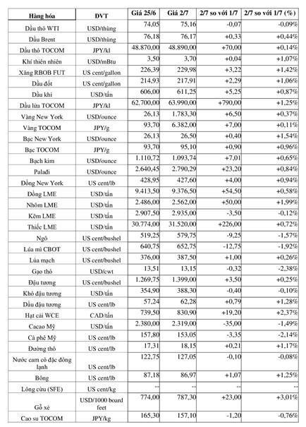 (Nguồn: Trung tâm Thông tin công nghiệp và thương mại, Sở Giao dịch hàng hóa Việt Nam) (1 bushel lúa mỳ/đậu tương = 27,2 kg; 1 bushel ngô = 25,4 kg). (USD Cent/lb | 1USD = 100cent | 1Lb ~ 0,45Kg | Đơn vị giao dịch: lot, 1 lot = 10 tấn). (Nguồn: Trung tâm Thông tin công nghiệp và thương mại, Sở Giao dịch hàng hóa Việt Nam) (1 bushel lúa mỳ/đậu tương = 27,2 kg; 1 bushel ngô = 25,4 kg). (USD Cent/lb | 1USD = 100cent | 1Lb ~ 0,45Kg | Đơn vị giao dịch: lot, 1 lot = 10 tấn).