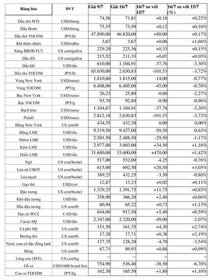 (Nguồn: Trung tâm Thông tin công nghiệp và thương mại, Sở Giao dịch hàng hóa Việt Nam) (1 bushel lúa mỳ/đậu tương = 27,2 kg; 1 bushel ngô = 25,4 kg). (USD Cent/lb | 1USD = 100cent | 1Lb ~ 0,45Kg | Đơn vị giao dịch: lot, 1 lot = 10 tấn) (Nguồn: Trung tâm Thông tin công nghiệp và thương mại, Sở Giao dịch hàng hóa Việt Nam) (1 bushel lúa mỳ/đậu tương = 27,2 kg; 1 bushel ngô = 25,4 kg). (USD Cent/lb | 1USD = 100cent | 1Lb ~ 0,45Kg | Đơn vị giao dịch: lot, 1 lot = 10 tấn)