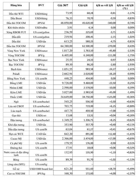 (Nguồn: Trung tâm Thông tin công nghiệp và thương mại, Sở Giao dịch hàng hóa Việt Nam) (1 bushel lúa mỳ/đậu tương = 27,2 kg; 1 bushel ngô = 25,4 kg). (USD Cent/lb | 1USD = 100cent | 1Lb ~ 0,45Kg | Đơn vị giao dịch: lot, 1 lot = 10 tấn). (Nguồn: Trung tâm Thông tin công nghiệp và thương mại, Sở Giao dịch hàng hóa Việt Nam) (1 bushel lúa mỳ/đậu tương = 27,2 kg; 1 bushel ngô = 25,4 kg). (USD Cent/lb | 1USD = 100cent | 1Lb ~ 0,45Kg | Đơn vị giao dịch: lot, 1 lot = 10 tấn).