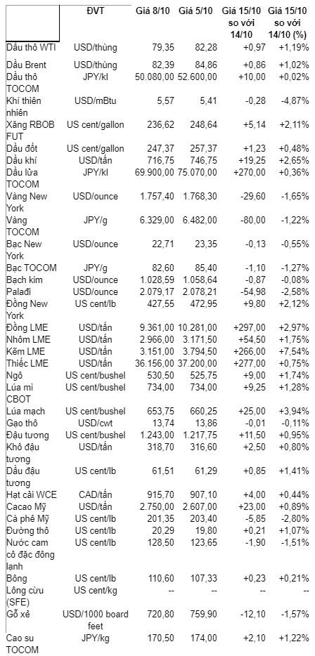 (Nguồn: Trung tâm Thông tin công nghiệp và thương mại, Sở Giao dịch hàng hóa Việt Nam) (1 bushel lúa mỳ/đậu tương = 27,2 kg; 1 bushel ngô = 25,4 kg). (USD Cent/lb | 1USD = 100cent | 1Lb ~ 0,45Kg | Đơn vị giao dịch: lot, 1 lot = 10 tấn).