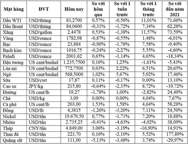 (Nguồn: Trung tâm Thông tin công nghiệp và thương mại, Sở Giao dịch hàng hóa Việt Nam) (1 bushel lúa mỳ/đậu tương = 27,2 kg; 1 bushel ngô = 25,4 kg). (USD Cent/lb | 1USD = 100cent | 1Lb ~ 0,45Kg | Đơn vị giao dịch: lot, 1 lot = 10 tấn).