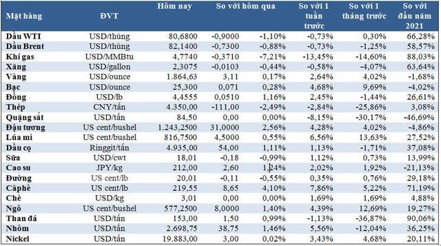 (Nguồn: Trung tâm Thông tin công nghiệp và thương mại, Sở Giao dịch hàng hóa Việt Nam) (1 bushel lúa mỳ/đậu tương = 27,2 kg; 1 bushel ngô = 25,4 kg). (USD Cent/lb | 1USD = 100cent | 1Lb ~ 0,45Kg | Đơn vị giao dịch: lot, 1 lot = 10 tấn).