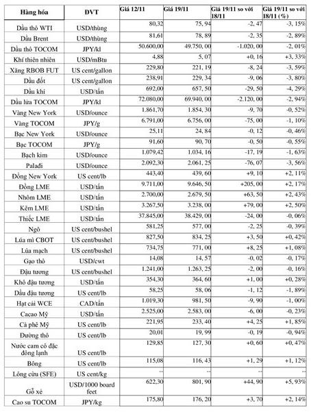 (Nguồn: Trung tâm Thông tin công nghiệp và thương mại, Sở Giao dịch hàng hóa Việt Nam) (1 bushel lúa mỳ/đậu tương = 27,2 kg; 1 bushel ngô = 25,4 kg). (USD Cent/lb | 1USD = 100cent | 1Lb ~ 0,45Kg | Đơn vị giao dịch: lot, 1 lot = 10 tấn). (Nguồn: Trung tâm Thông tin công nghiệp và thương mại, Sở Giao dịch hàng hóa Việt Nam) (1 bushel lúa mỳ/đậu tương = 27,2 kg; 1 bushel ngô = 25,4 kg). (USD Cent/lb | 1USD = 100cent | 1Lb ~ 0,45Kg | Đơn vị giao dịch: lot, 1 lot = 10 tấn).